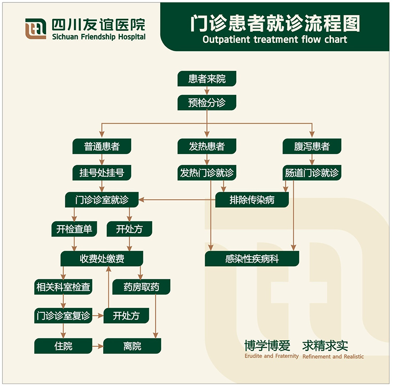 門診就診流程