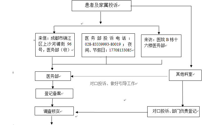 投訴接待處理流程