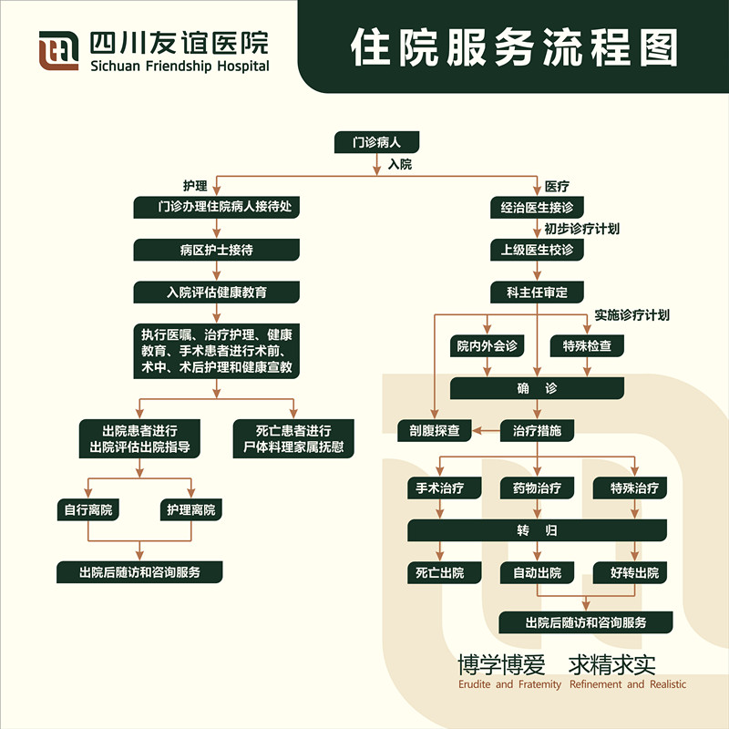 住院服務(wù)流程