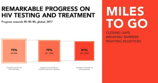 2018年艾滋病日主題是什么：知曉自己的HIV感染狀況
