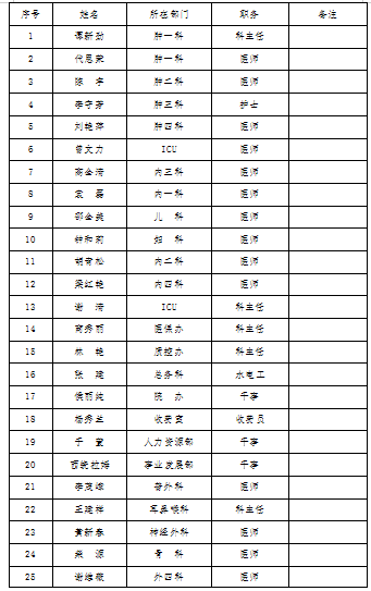 四川友誼醫(yī)院職工代表選舉結(jié)果公示