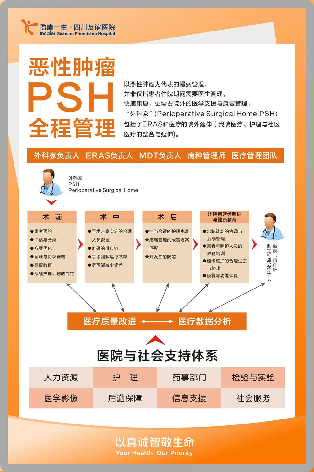惡性腫瘤PSH全程管理